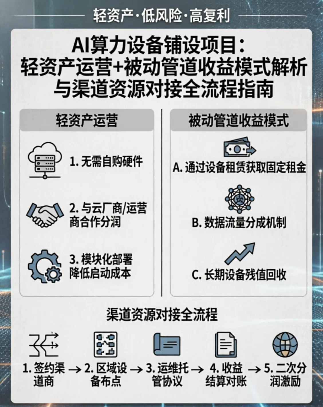 AI算力设备铺设项目怎么做?轻资产运营+被动管道收益模式解析与渠道资源对接全流程指南
